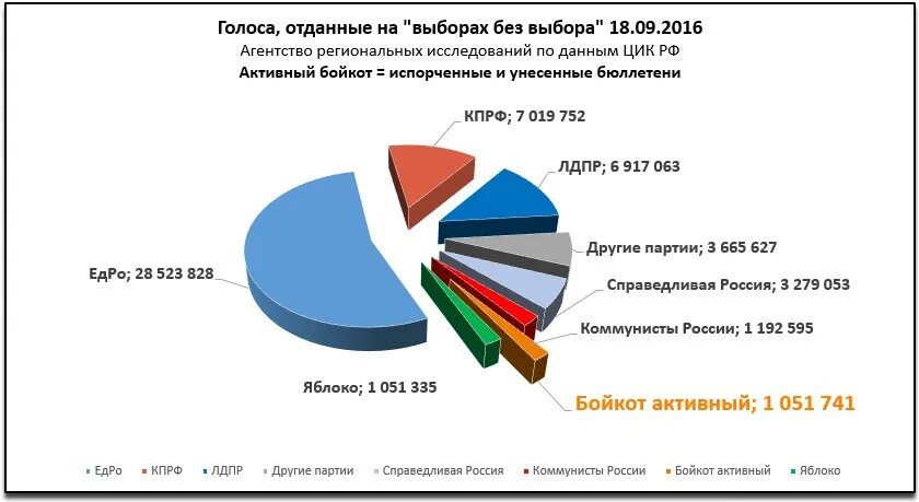 Какой процент предыдущим выборам. Диаграмма выборы. Результаты выборов диаграмма. Выборы в Госдуму статистика. Предвыборные графики.