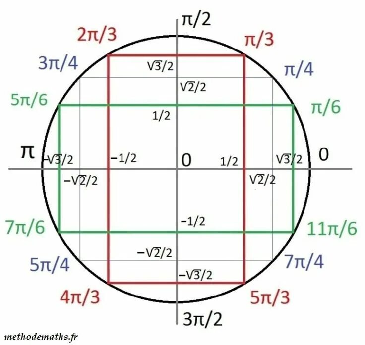 Косинус пи делить на 3. Синус косинус pi3. косинус 3 пи на 3. синус 2пи на 3. синус минус 3пи на 2.