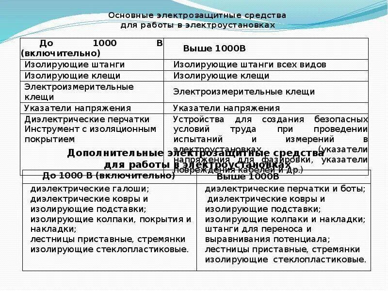 Основные и дополнительные до 1000в. Основные средства защиты в электроустановках выше 1000в. основные и дополнительные средства защиты до и выше 1000 вольт. основные защитные средства в электроустановках до 1000 в. дополнительные защитные средства в электроустановках до 1000в.