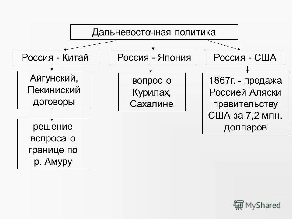 Дальневосточная политика таблица. Мировой посредник это при александре 2