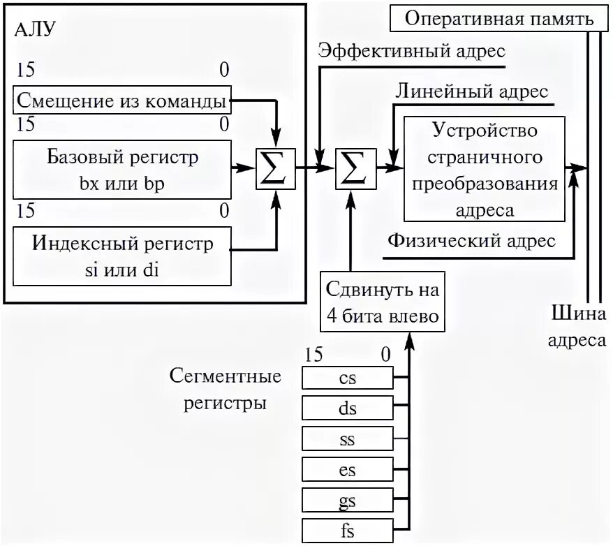 Базовый регистр. Структура машинной команды. Структура физического адреса. Формирование линейного адреса в реальном режиме. Strukura komande.