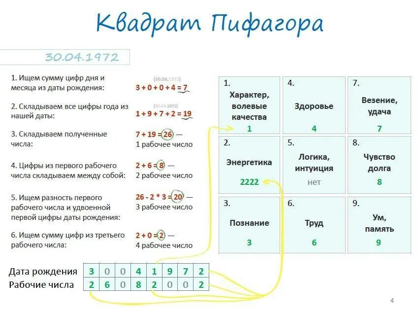 Описание по дате рождения. Матрица Пифагора таблица. Таблица Пифагора по нумерологии. Таблица расчета нумерологии. Таблица по нумерологии по дате рождения.