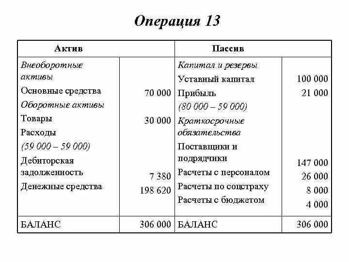 Товар актив. Уставный капитал Актив или пассив баланса. Оборотные и внеоборотные Активы Актив и пассив. Примеры активов и пассивов. Внеоборотные Активы это Актив или пассив.