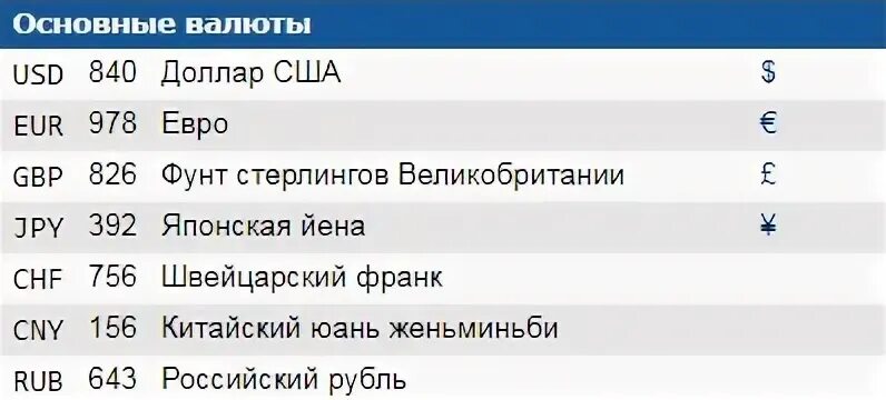 Валютный счет код