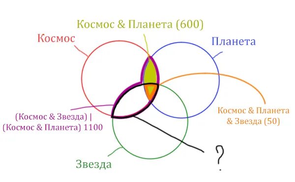 Задачи олимпиады эйлера. Чемпионы бег плавание с помощью кругов эйлера. Задачи олимпиады эйлера. Логические задачи круги эйлера. Задачи олимпиады эйлера.