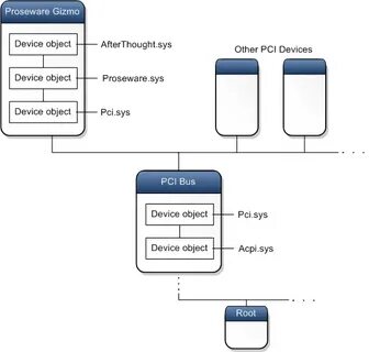 Device node