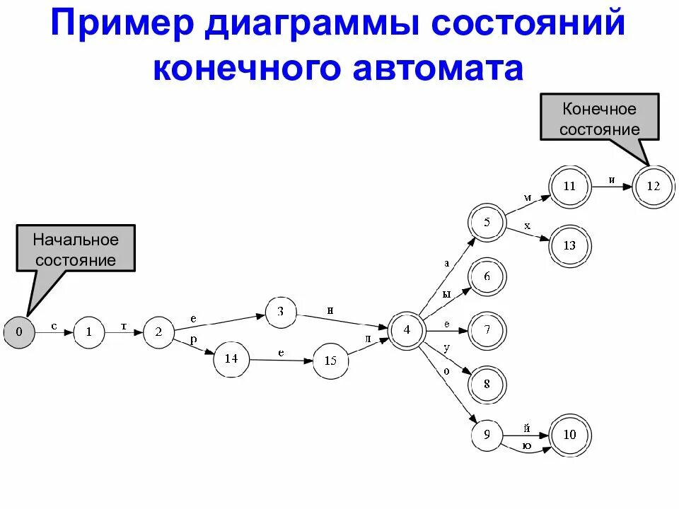 Автомат конечных состояний. Диаграмма состояний (теория автоматов). Диаграмма переходов конечного автомата. Диаграмма состояний конечного автомата. Конечный автомат пример.