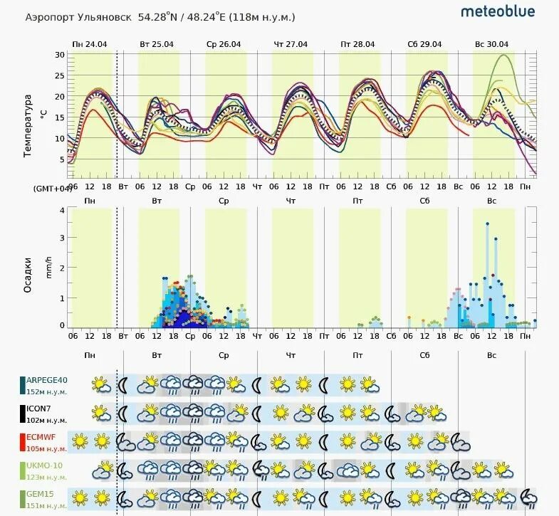 Климат летом в ульяновске. Прогноз погоды в ульяновске. Климат ульяновска. Погода в ульяновске сейчас. Погода в ульяновске.