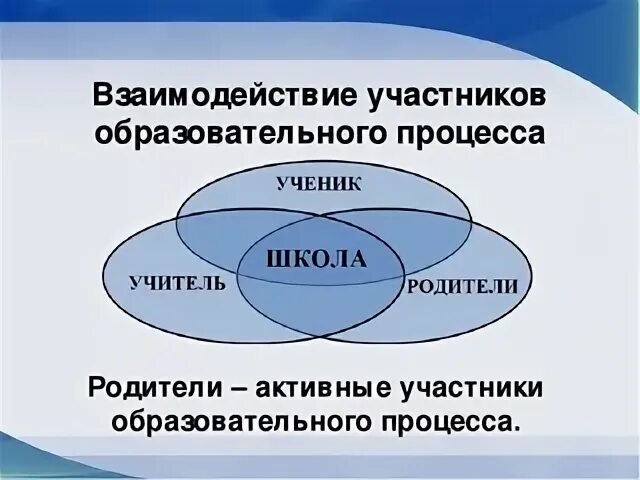 Взаимодействие субъектов образовательной деятельности. Взаимодействие участников образовательного процесса. участники образовательногопророцесса. участники образовательного процесса. схема взаимодействия участников образовательного процесса.