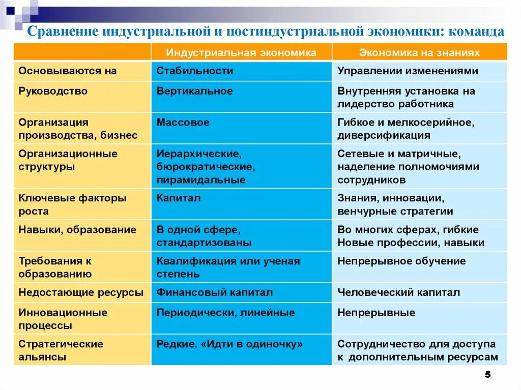 Постиндустриальное общество отличается. Индустриальная и постиндустриальная экономика. Характеристика индустриальной экономики. Характеристики индустриального и постиндустриального общества. Индустриальная и постиндустриальная экономика различия.