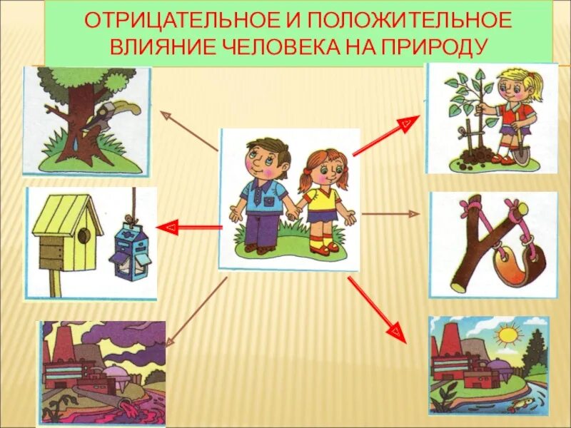 Оказывал ли влияние человека на природу. Влияние человека на природу. Влияние человеана природу. Положительное влияние человека на природу. Отрицательное воздействие человека на природу.