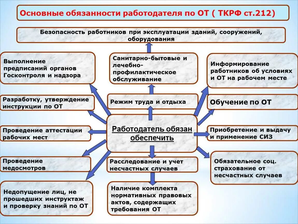 Обязанности работодателя по охране труда схема. Требования охраны труда схема. Охрана труда.ответственность работодателя. Ответственность охраны труда на предприятии. Основное право работника охрана труда