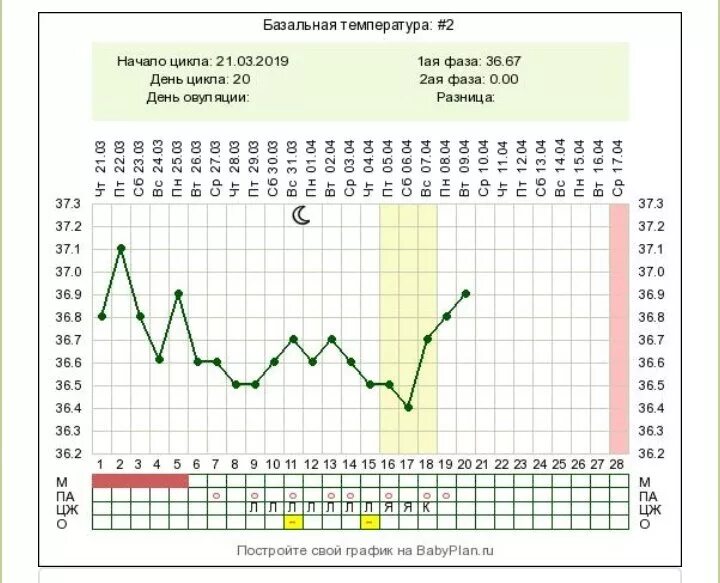 Базальная температура на 22 день цикла. Первый день цикла это. 1 День цикла это. Базальная температура на 20 день цикла. Кровь перед овуляцией