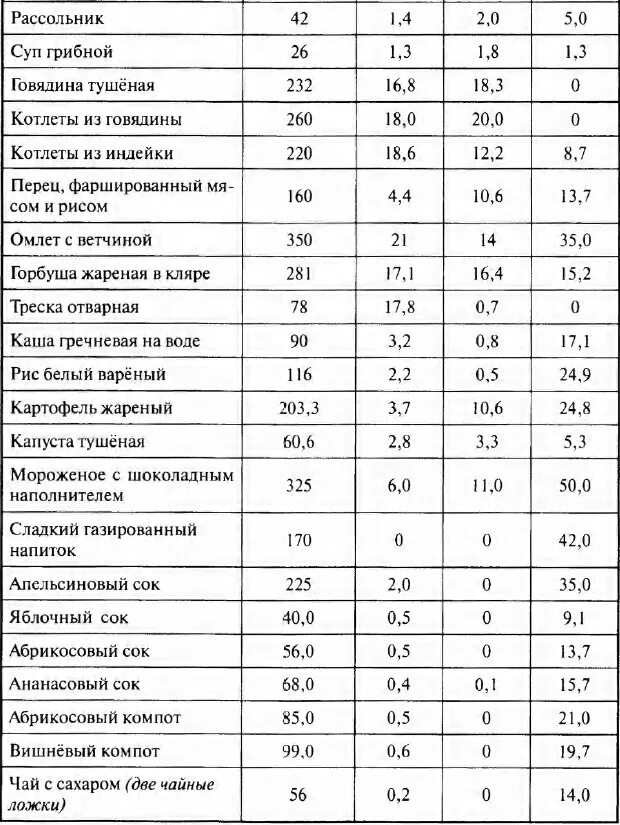 Сколько углеводов в чайной. Рассольник сколько калорий в 100 граммах. Суп рассольник ккал. Суп рассольник калории. Чай с сахаром калории в 1 стакане.