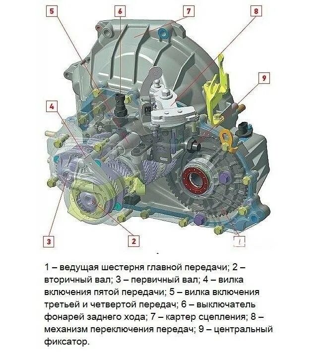 Сколько литров в коробке калина. Коробка передач ВАЗ Гранта тросовая схема.