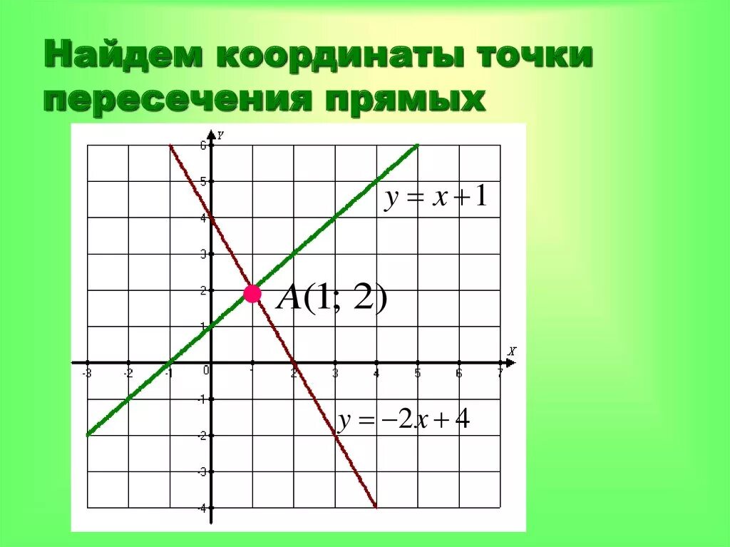 Найдите координаты точки пересечения у 7 6