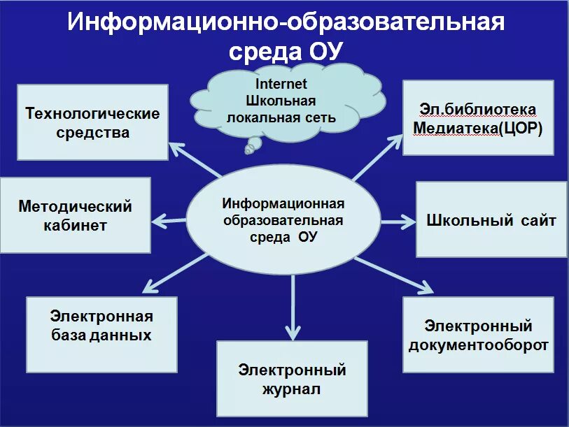 Информационно образовательная среда схемы. Информационная структура. Структура информационной среды. Образовательная среда схема.