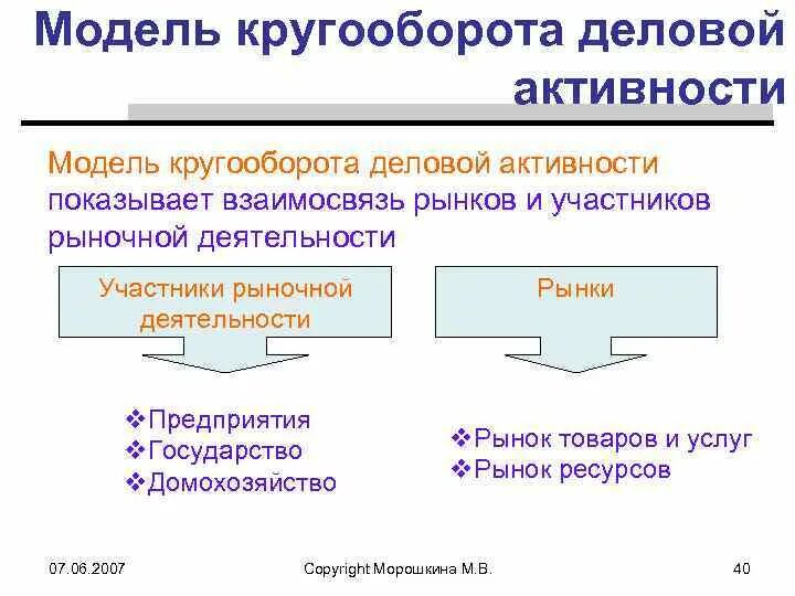 Модель «кругооборота деловой активности» демонстрирует. Кругооборот деловой активности. Кругооборот деловой активности в экономике. Экономический кругооборот схема деловой активности.