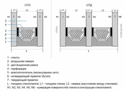 Расстояние между стеклами