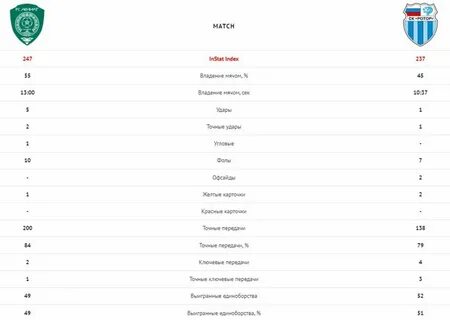 Ахмат статистика матчей