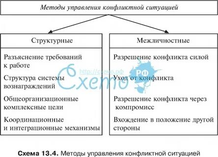 Структурные методы управления