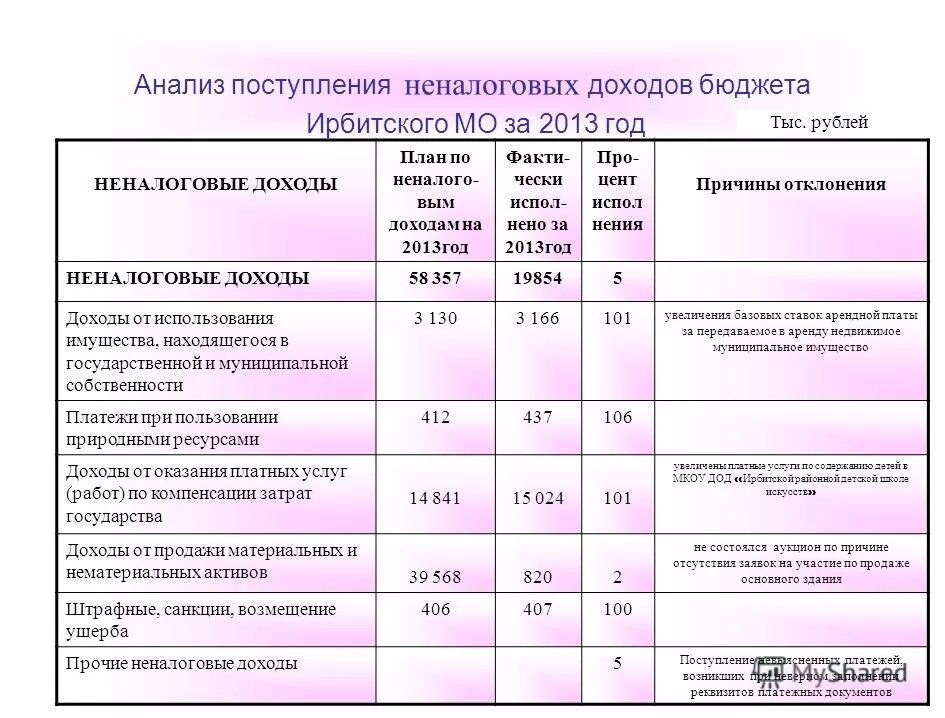 доходы бюджета от оказания платных услуг