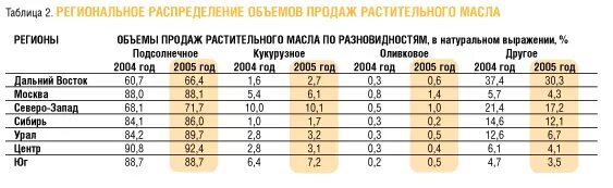 Сколько литров в подсолнечном масле. Удельный вес подсолнечного масла. Удельный вес растительного масла. Вес 1 литра подсолнечного масла. Удельный вес подсолнечного масла в 1 литре.