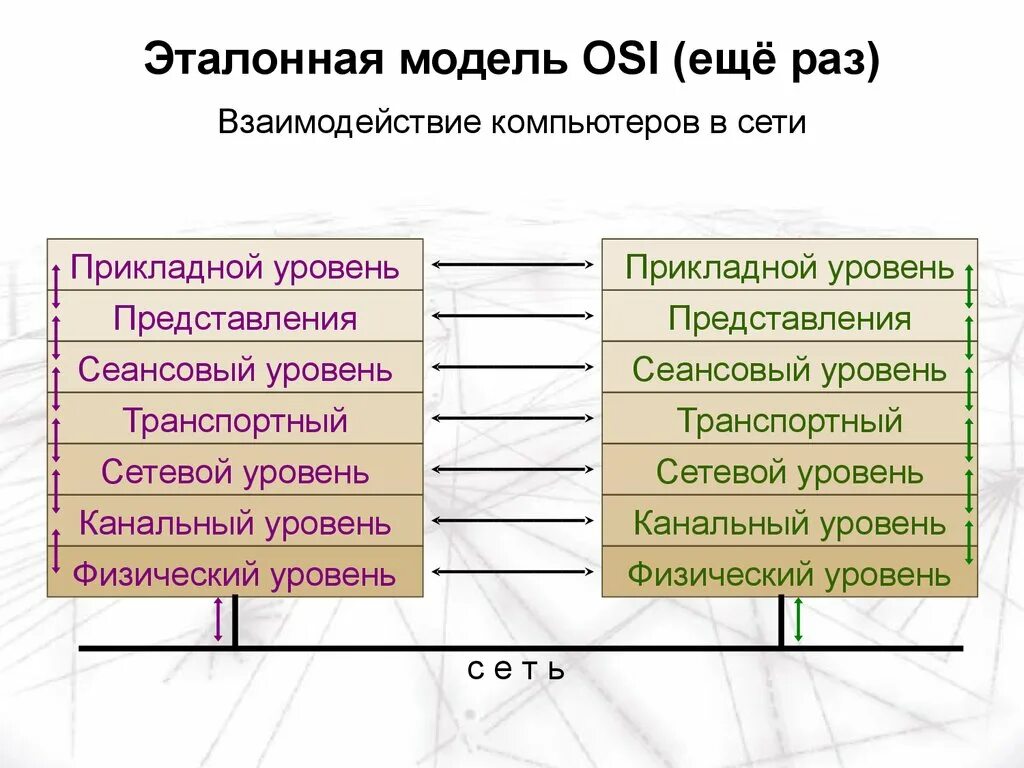 Модель взаимодействия osi. Сетевая модель osi 7 уровней. Osi 7 эталонная модель. Сетевые модели эталонная модель osi.