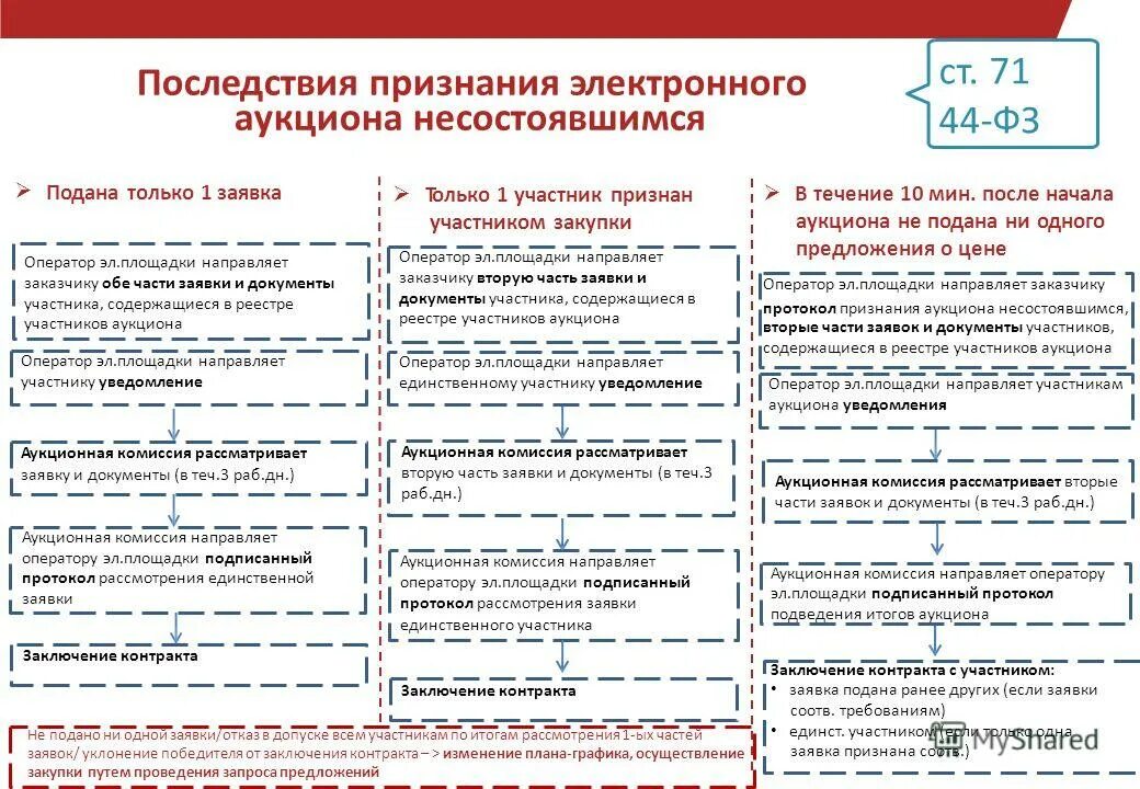 сроки подписания контракта по 44 фз электронный аукцион. электронный аукцион схема проведения 44-фз. стадии тендера. электронный аукцион по 44 фз сроки в таблице. после аукциона.