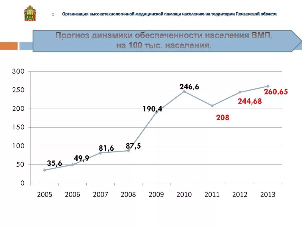 Талон на оказание вмп. Динамика оказания высокотехнологичной медицинской помощи в России. Валовой мировой продукт (ВМП). Динамика оказания высокотехнологичной медицинской помощи до 2022 года. Объем ВМП.