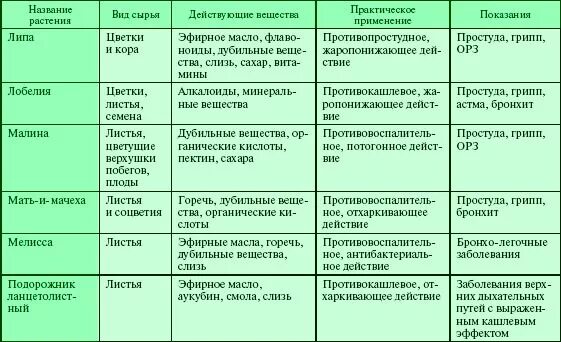 Листья малины перед родами