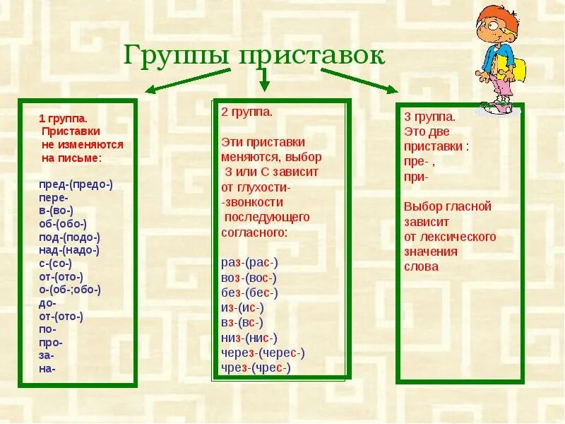 Приставки в русском языке таблица 2. Приставки в русском языке 4 класс таблица. Правописание приставок 1 2 3 группы. Перечень приставок в русском языке таблица. Повторяем правописание приставок