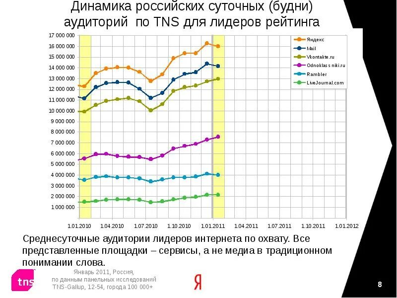 Рос динамика. Российские динамики. Динамика среднесуточной реализации. Охват среднесуточный интернет. Охват на сервисах Яндекса это.