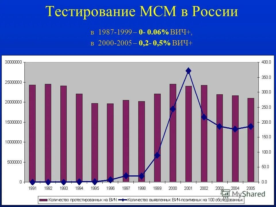 Вич 6 недель