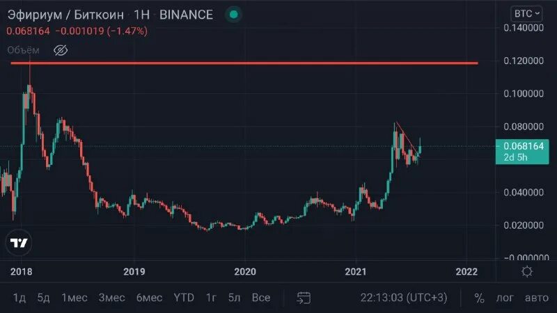 Калькулятор эфира майнинг. Доходность эфириума. График стоимости эфириума. Биткоин эфириум курс. Эфириум курс к доллару.