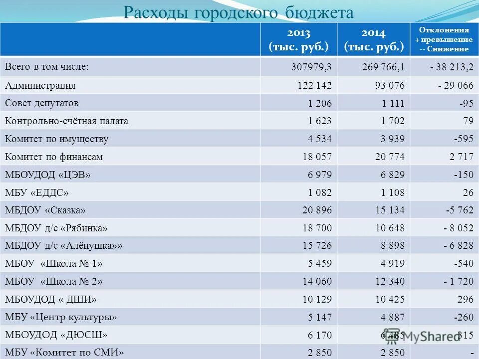 городской бюджет 60