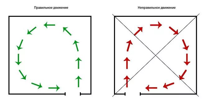 Схема покупательского потока. Схема движения посетителей. Схема движения покупателей в магазине. Схема покупатель кого потока. Как правильно против часовой стрелки