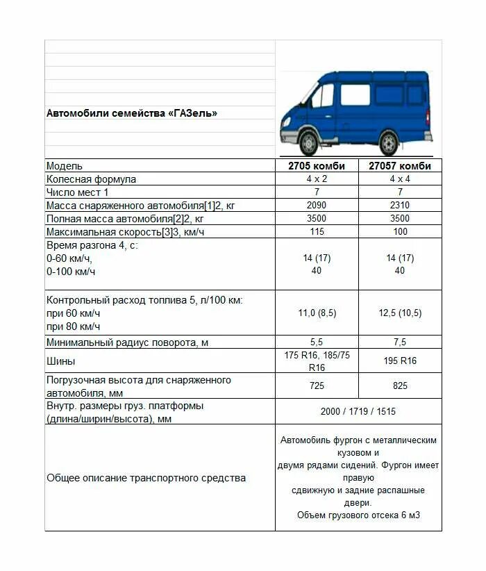 ГАЗ Газель 3302 технические характеристики. ГАЗ Газель 2705 технические характеристики. Газель 2705 технические характеристики фургона. Вес автомобиля Газель ГАЗ 2705. Газ 27527 расход топлива на 100 км