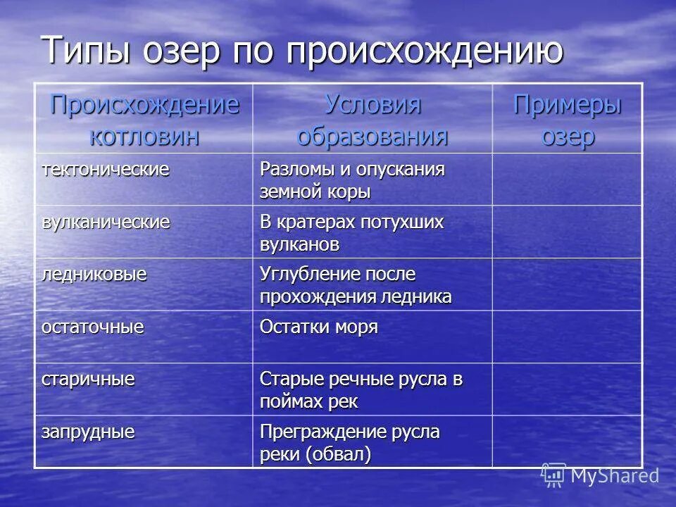 Каково происхождение котловины озера. Типы озер по происхождению озерных котловин. Типы озёр по происхождению Озёрных катловин. Типы Озёрных котловин тектонические ледниково-тектонические. Виды озёр по происхождеию котловин.