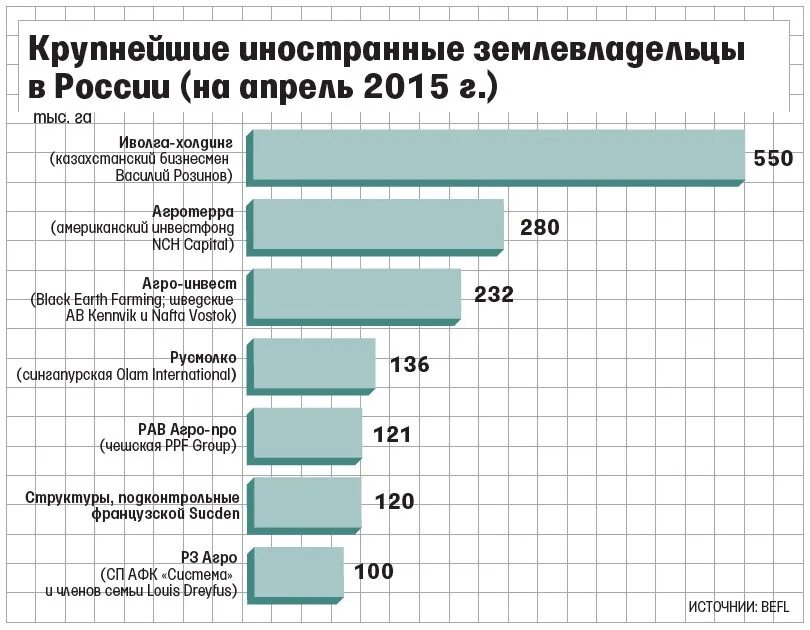 Собственник земли россия. Крупнейшие иностранные землевладельцы в России. Крупные предприятия России принадлежащие иностранцам. Крупнейшие землевладельцы России. Российские предприятия принадлежащие иностранцам.