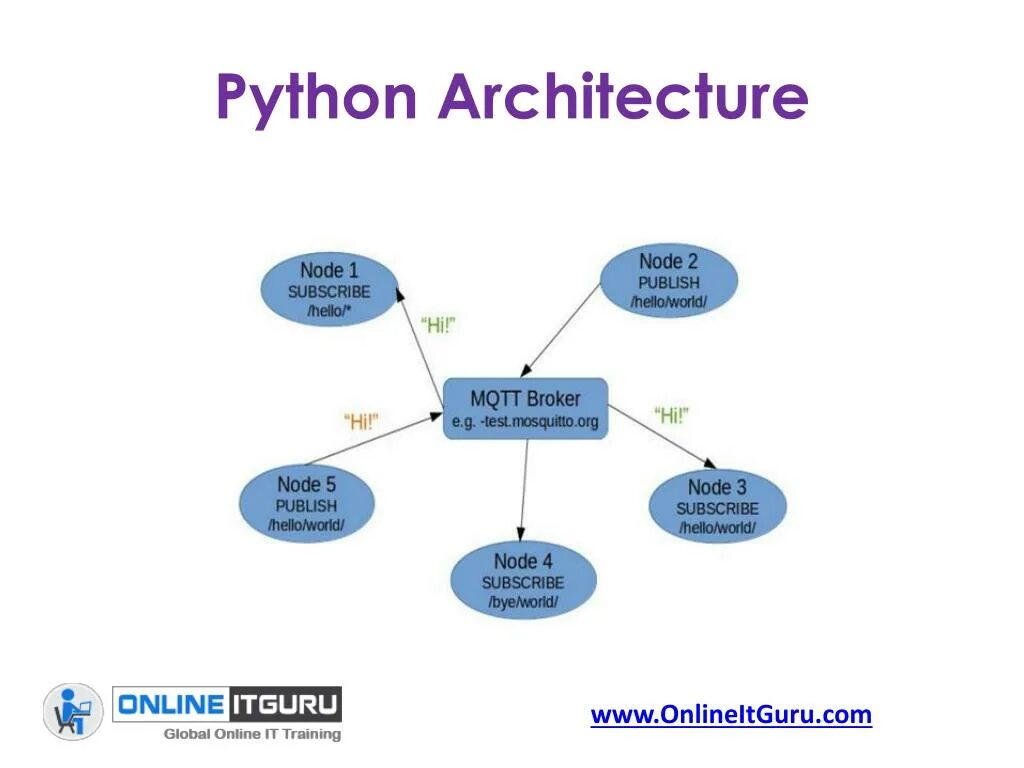 Архитектура web приложения Python. Архитектура питон. Архитектура проекта Python. Архитектура кода Python.