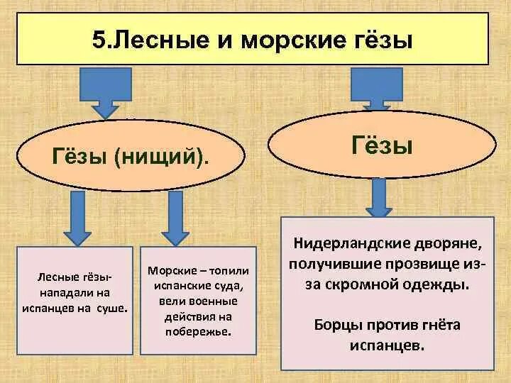 Революция гезов. Гёзы в Нидерландах 7 класс. Лесные Гезы в Нидерландах. Морские Гёзы в Нидерландах. Лесные и морские Гёзы в Нидерландах кратко.