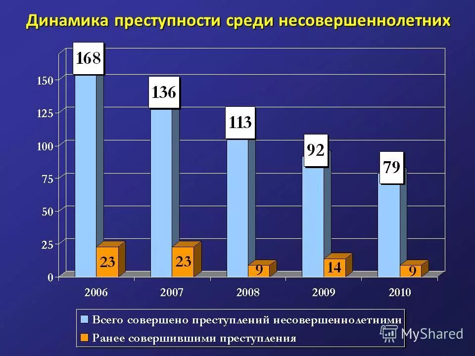 Процент рецидива. Динамика подростковой преступности в России. Динамика преступности несовершеннолетних. Статистика преступлений несовершеннолетних. График преступности несовершеннолетних.