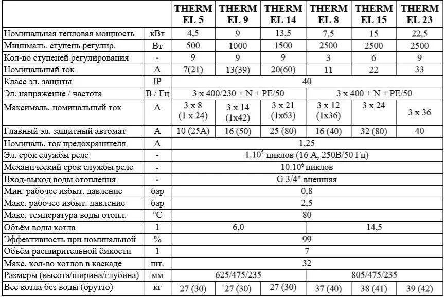 Отопительные котлы характеристики. Электрический котел Thermona Therm el 5 4.5 КВТ одноконтурный. Котел Стаут 12 КВТ предохранитель. Термона газовый котел таблица давление газа. Электрический котел Thermona Therm el 30 30 КВТ одноконтурный.