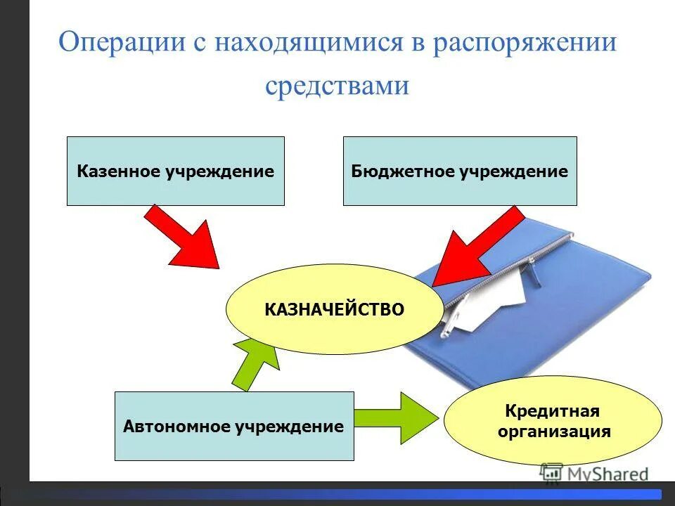 виды имущественных отношений. владеть пользоваться распоряжаться определения. владение и пользование имуществом это. распорядиться находиться. переплата в личном кабинете налогоплательщика.