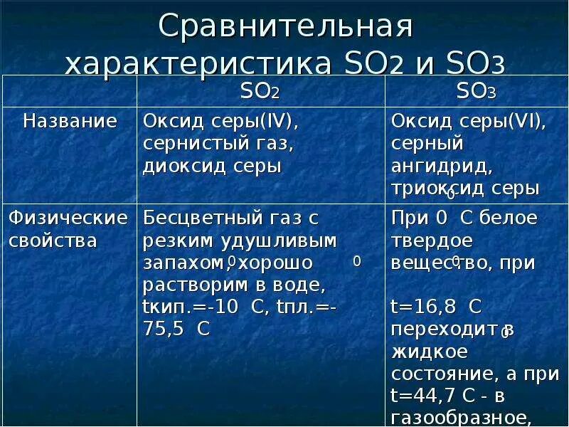 Химическое соединение so3. Сравнительная характеристика соединений серы таблица. Сравнительная характеристика оксидов серы so2 so3. Сравнительная характеристика оксидов so2, so3. Химические свойства оксидов серы таблица.