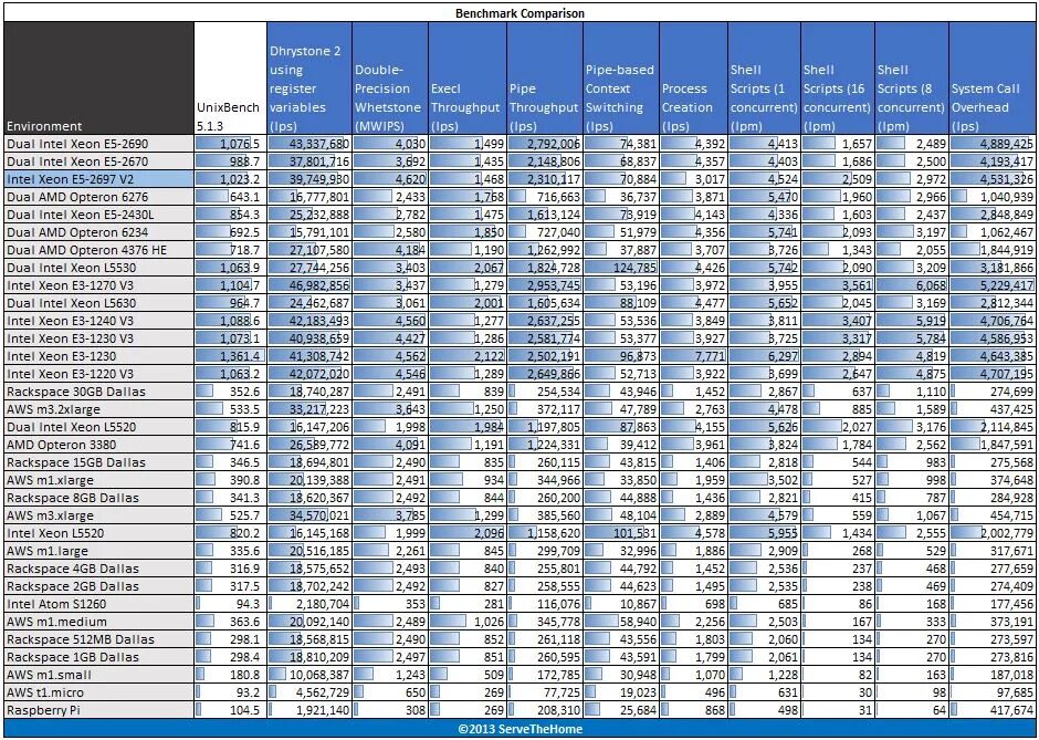 Сравнение 3 процессоров. Процессоры Intel Xeon e5 таблица. Xeon таблица процессоров 2011 v2. Производительность процессоров Xeon e5 таблица. Сравнение процессоров Xeon e5 таблица.