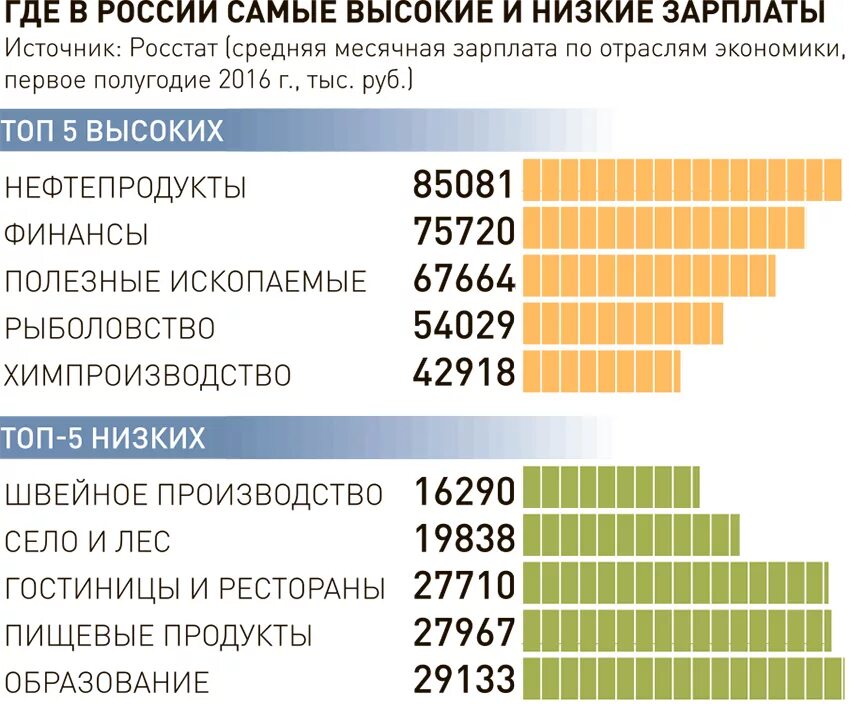 Самые высокие зарплаты в России. Самая высокая заработная плата в России. Низкая заработная плата в России. Самая низкая заработная плата.
