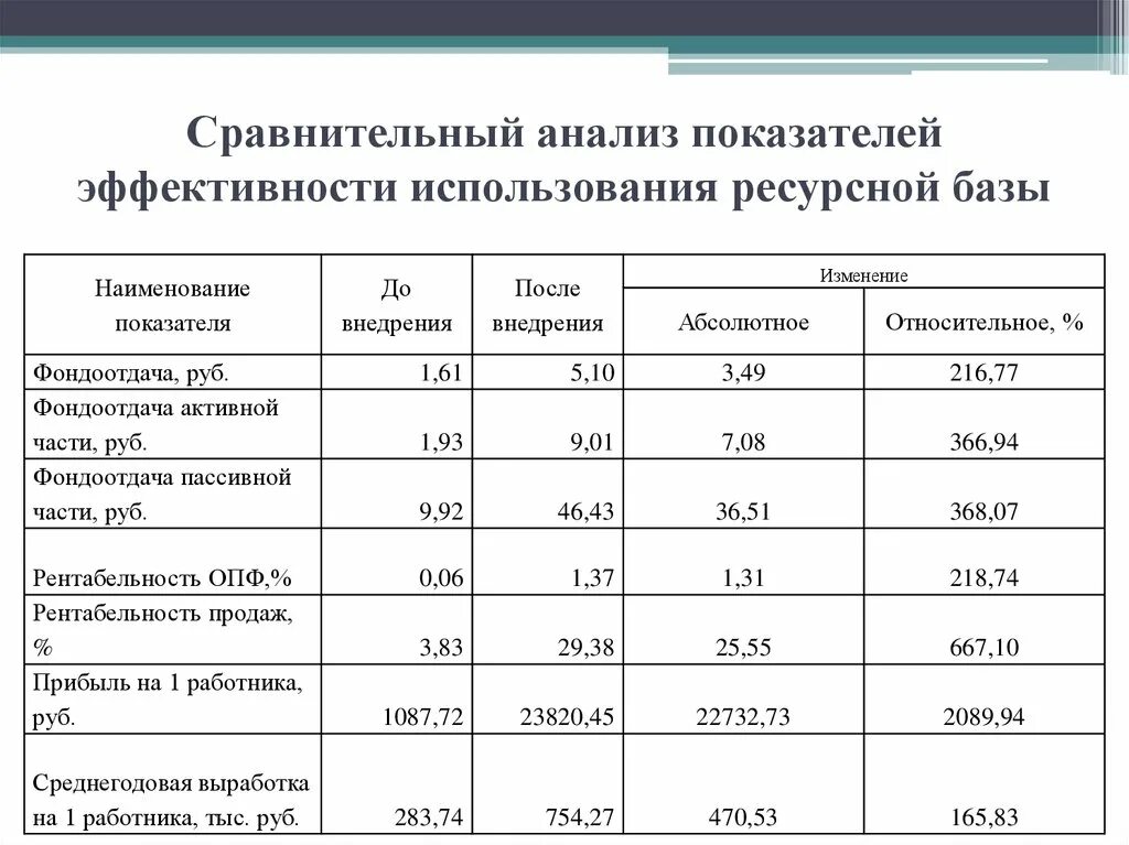 Показатели используемые для сравнения. Анализ эффективности работы предприятия таблица. Аналитическая таблица материальных ресурсов организации. Показатели отражающие эффективность использования ресурсов. Показатели эффективности деятельности организации (предприятия).