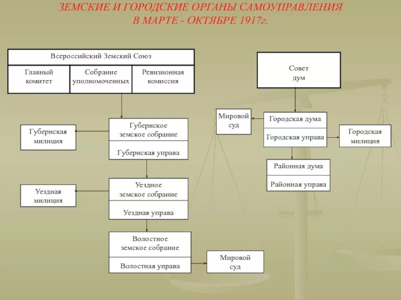 Земские и городские органы самоуправления 1917. Советские органы самоуправления. Волостное самоуправление. Органы волостного самоуправления по реформе 1861 года. Органы уездного самоуправления